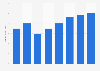 Revenue of PetSmart in the United States from 2017 to 2024 (in billion U.S. dollars)