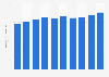 Retail sales value of chocolate in Japan from 2014 to 2023 (in billion Japanese yen)