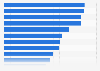 Percentage of population involved in business start-ups in the Americas in 2023, by country