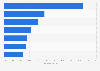 Percentage of population involved in business start-ups in Asia in 2023, by country