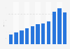 Value of online retail sales in the United Kingdom (UK) from 2012 to 2022 (in billion GBP)