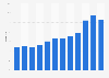 Online share of retail sales in the United Kingdom (UK) from 2011 to 2022