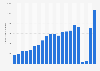 Number of cruise passenger movements at the port of Southampton in the United Kingdom from 2003 to 2023 (in 1,000s)