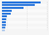 Leading Chinese internet companies on the Fortune China 500 List in 2024, based on revenue (in billion U.S. dollars)