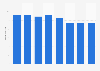 Average daily time spent listening to the radio per listener in Brazil from 2017 to 2024 (in minutes)