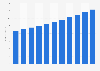 Revenue of the ice cream industry in the UK 2019-2029 (in billion GBP)