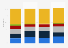 Air travel frequency for private reasons in the United States as of July 2019, by age