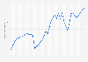 Argentina: Gross domestic product (GDP) in current prices from 1989 to 2029 (in billion U.S. dollars)