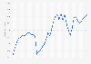 Argentina: Gross domestic product (GDP) per capita in current prices from 1989 to 2029 (in U.S. dollars)