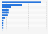 Box office revenue in selected countries in Latin America in 2023 (in million U.S. dollars)