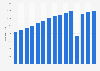 Number of cinema screens in Brazil from 2009 to 2023