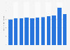 Crude death rate in Hong Kong from 2013 to 2023 (per 1,000 people)