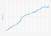 Population of Hong Kong from 1980 to 2023 (in millions)