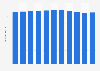 Total labor force in Hong Kong from 2013 to 2023 (in million people)