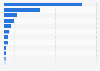 Number of cinema screens in selected countries in Latin America in 2023