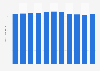 Number of people employed in Hong Kong from 2013 to 2023 (in millions)