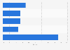 Major companies in the global industrial robot market in 2019, by estimated market share