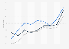 Mobile commerce penetration in the Nordic countries from 2nd quarter 2021 to 2nd quarter 2023