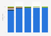 Sexual identity of people in the United Kingdom in 2022, by age group