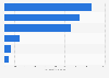 Wellness economy market size worldwide in 2023, by region (in billion U.S. dollars)