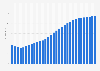 Malaysia: Average age of the population from 1950 to 2100 (median age in years)