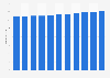 Malaysia: Total population from 2019 to 2029 (in million inhabitants)