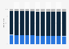 Malaysia: Age structure from 2012 to 2022