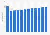 Number of employees in legal occupations in the United States from 2012 to 2023 (in millions)