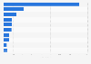 Value of goods imports into Hong Kong in 2023, by region of origin (in billion Hong Kong dollars)