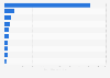 Value of goods exports from Hong Kong in 2023, by destination (in billion Hong Kong dollars)