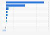 Outward foreign direct investment (FDI) flows from Hong Kong in 2022, by recipient (in billion Hong Kong dollars)