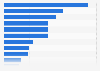 Most popular shopping destinations for back-to-college consumers in the United States in 2024