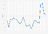 Malaysia: Unemployment rate from 1999 to 2023