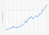 Malaysia: Gross domestic product (GDP) in current prices from 1989 to 2029 (in billion U.S. dollars)