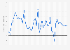 Malaysia: Inflation rate from 1987 to 2029 (compared to the previous year)