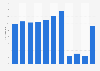 Number of visitor arrivals in Macao from 2013 to 2023 (in million visitors)