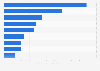 Top global orphan drugs by revenue in 2018 (in billion U.S. dollars)*