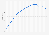 Total population of Taiwan from 1990 to 2023 with forecasts until 2030 (in millions)