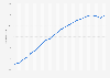 Total labor force of Taiwan from 2000 to 2023 (in millions)