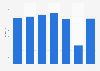 Spending in charity shops in the United Kingdom (UK) from 2016 to 2022 (in million GBP)