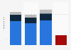 TV advertising spending in Brazil from 2019 to 2022, by type (in billion Brazilian reals)