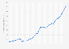 Indonesia: Gross domestic product (GDP) in current prices from 1989 to 2029 (in billion U.S. dollars)