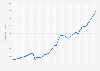 Indonesia: Gross domestic product (GDP) per capita in current prices from 1987 to 2029 (in U.S. dollars)