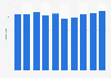 Global postal industry revenue in 2011 to 2020 (in billion euros)