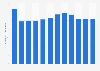 Number of employees in interpreting and translating services in the United States from 2012 to 2023 (in 1,000s)