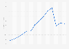 Revenue of Lionbridge Technologies from 2009 to 2023 in million U.S. dollars)