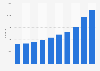 Number of jobs indirectly supported by video games studios in the United Kingdom (UK) from 2011 to 2023