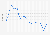 Crude divorce rate in Taiwan from 2000 to 2023 (per 1,000 population)