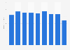 Annual earnings of James Patterson from May 2010 to June 2019 (in million U.S. dollars)