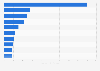 Leading brands in the Middle East in 2023, by brand value (in billion U.S. dollars)